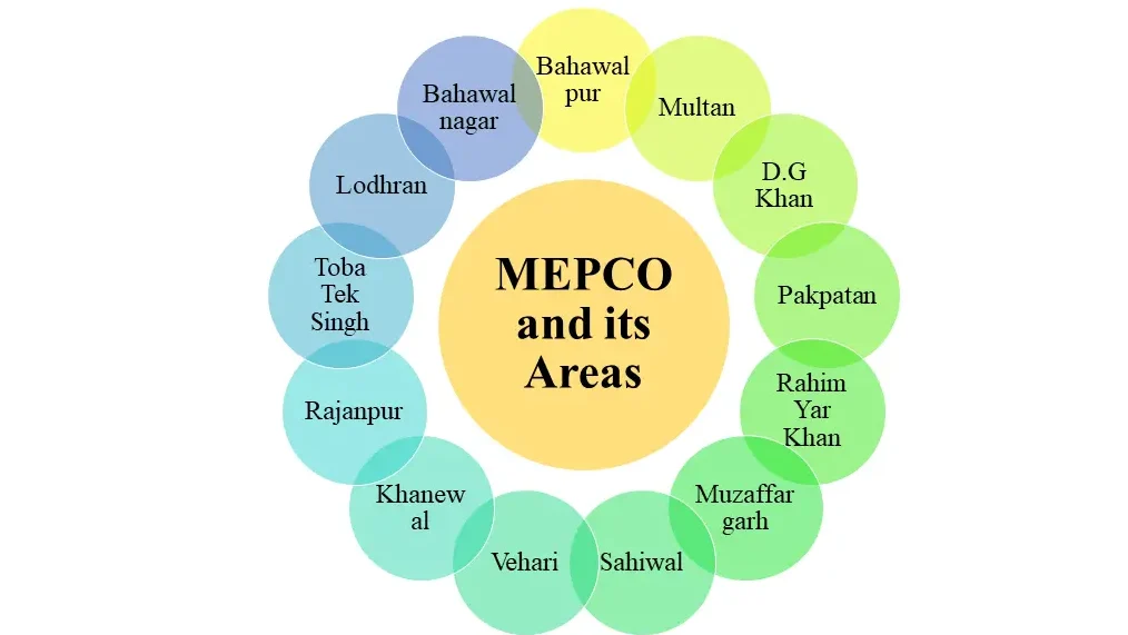 MEPCO and its Areas