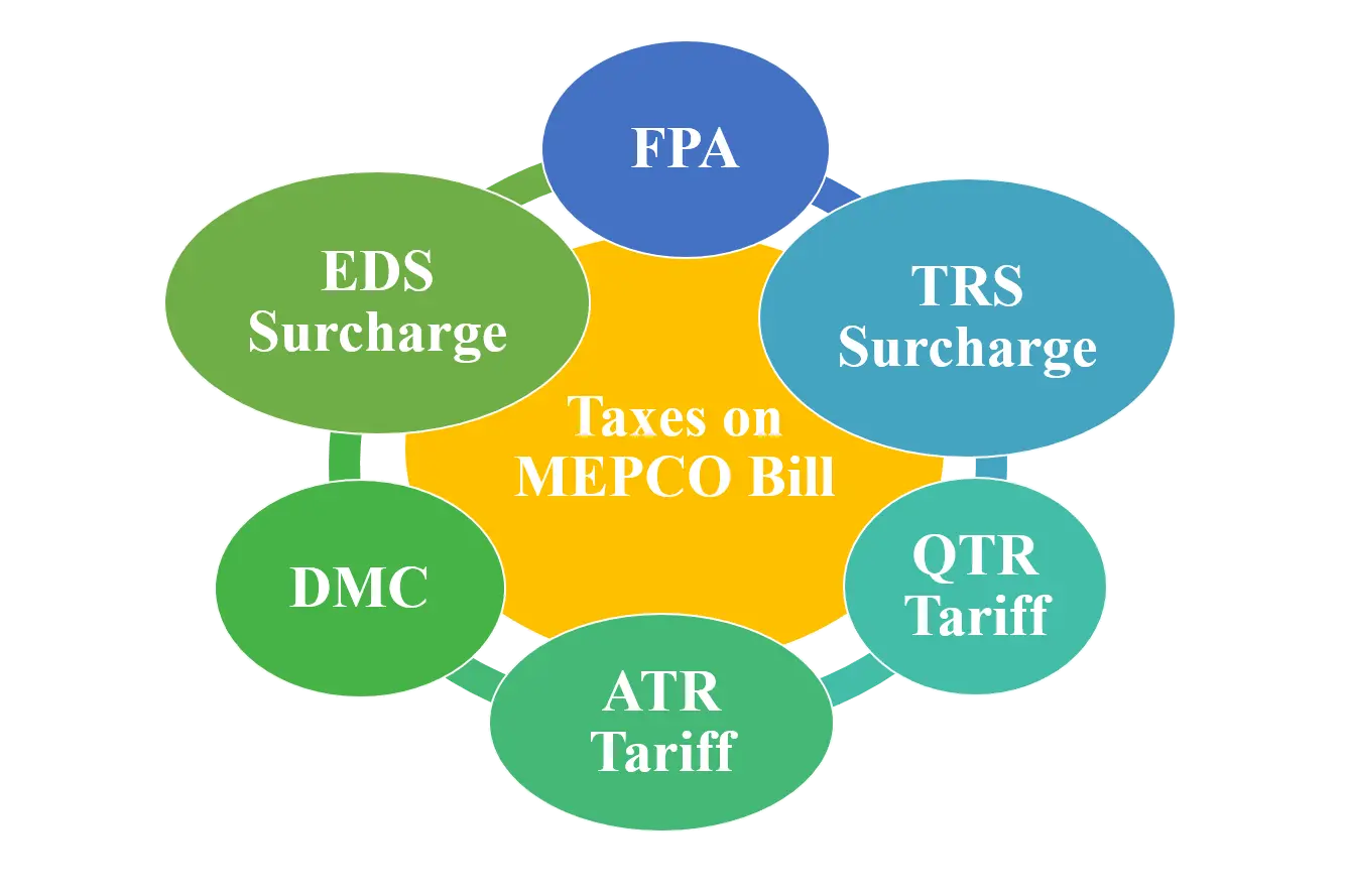 taxes-on-electricity-bill-highly-charged-8-taxes